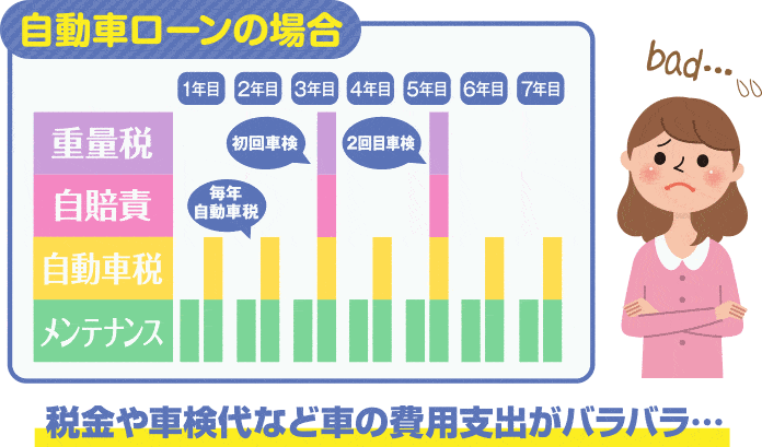自動車ローンの場合 税金や車検代など車の費用支出がバラバラ