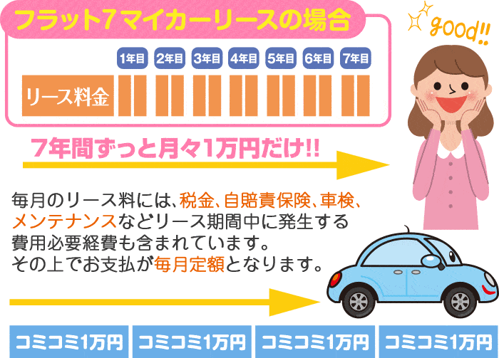 フラット７マイカーリースの場合　７年間ずっと月々1万円だけ　毎月のリース量には、税金、自賠責保険、車検、メンテナンスなどのリース期間中に発生する費用必要経費も含まれています。その上でお支払が毎月定額となります。