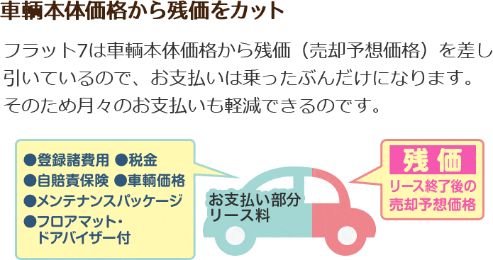 フラット7は車輌本体価格から残価（売却予想価格）を差し引いているので、お支払いは乗ったぶんだけになります。そのため月々のお支払いも軽減できるのです。
