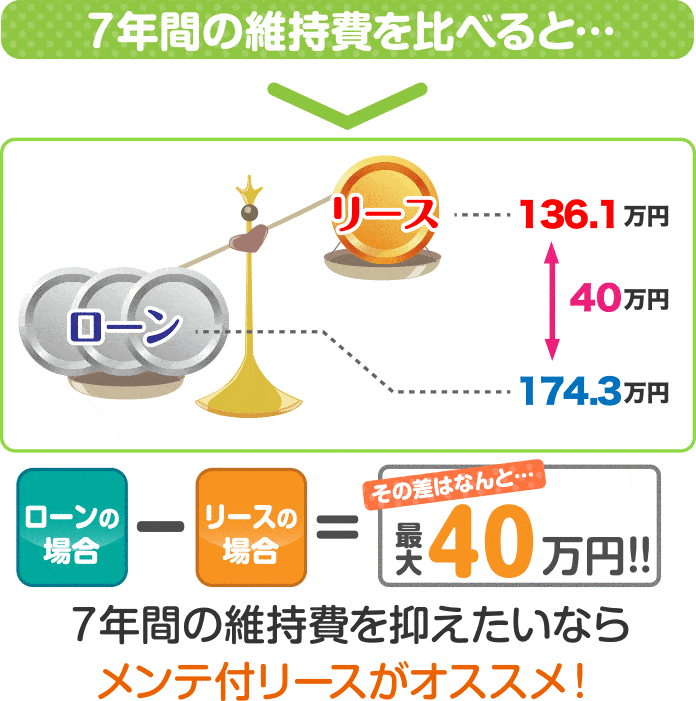 7年間の維持費を比べると。ローンの場合-リースの場合 その差はなんと最大40万円 7年間の維持費を抑えたいならメンテ付きリースがオススメ