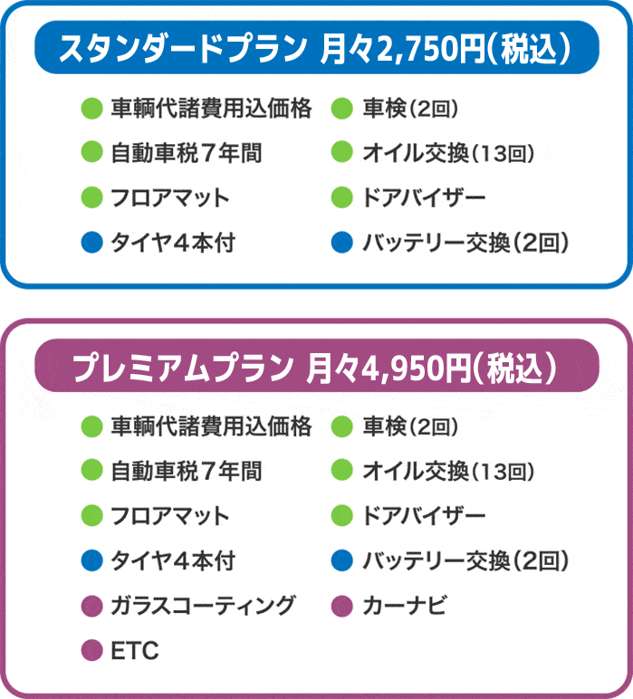 スタンダードプラン月々2,500円。車輌台諸費用込価格、車検２回、自動車税７年間、オイル交換13回、フロアマット、ドアバイザー、タイヤ54本付、バッテリー交換2回。プレミアムプラン月々4500円。車輌台諸費用込価格、車検２回、自動車税7年間、オイル交換13回、フロアマット、ドアバイザー、タイヤ54本付、バッテリー交換2回、ガラスコーティング、カーナビ、ETC。